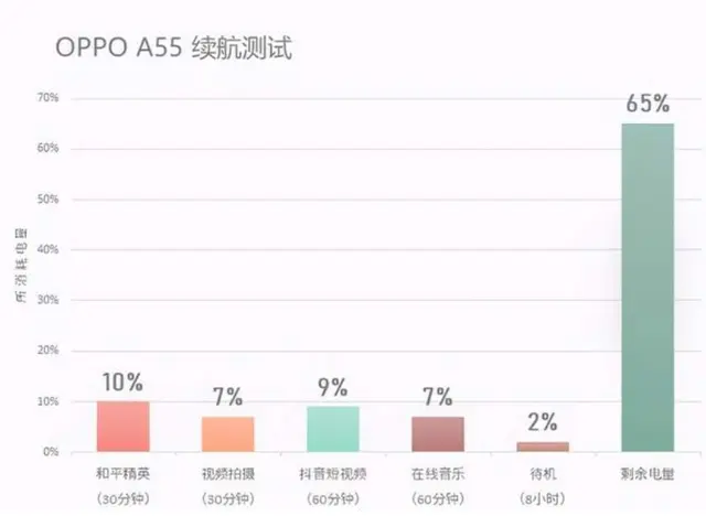 30个月流畅＋高清护眼屏，OPPO A55上手体验简直了！