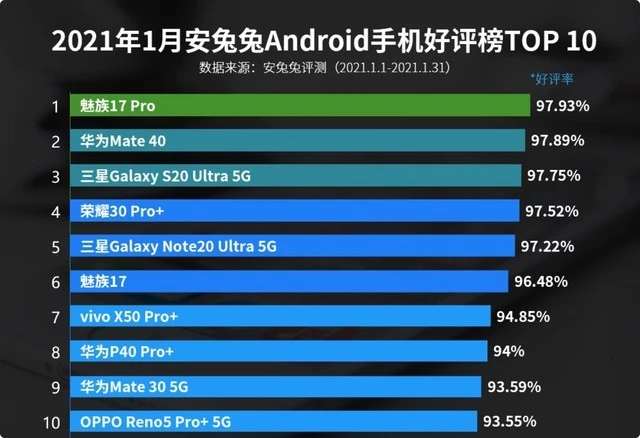 1月手机好评榜：魅族力压华为夺第一，小米全军覆没！