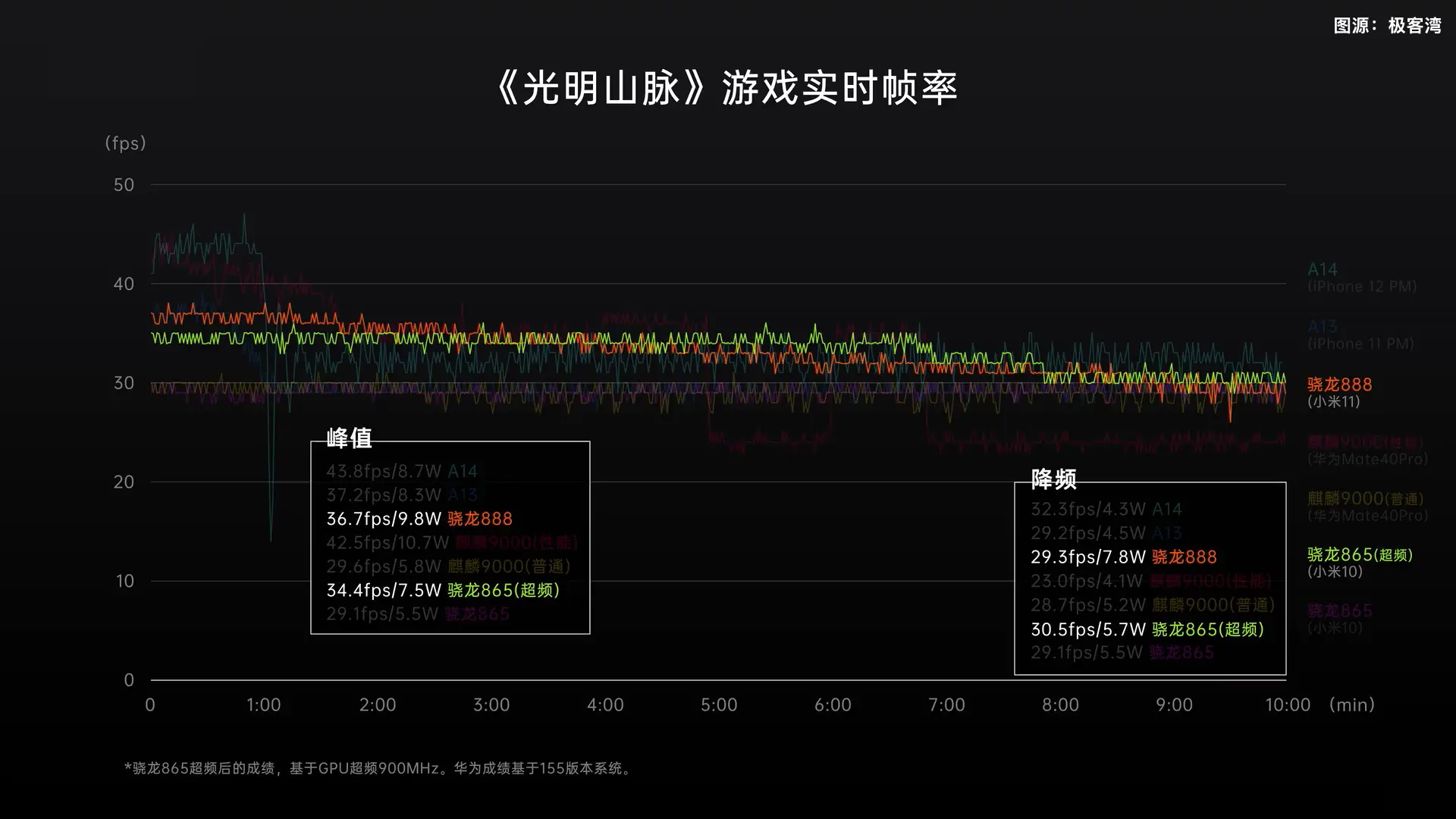 骁龙888功耗翻车！骁龙865依然能打，这三款旗舰销量最高