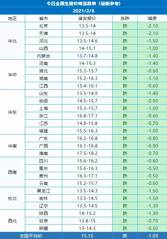 猪价：2.6-2.7两日全国最新猪价涨跌表