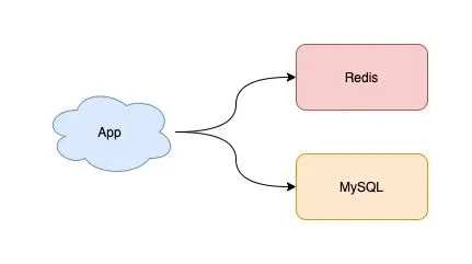 16 张图教你如何从 0到1 构建一个稳定、高性能的 Redis 集群！