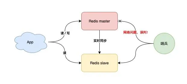 16 张图教你如何从 0到1 构建一个稳定、高性能的 Redis 集群！