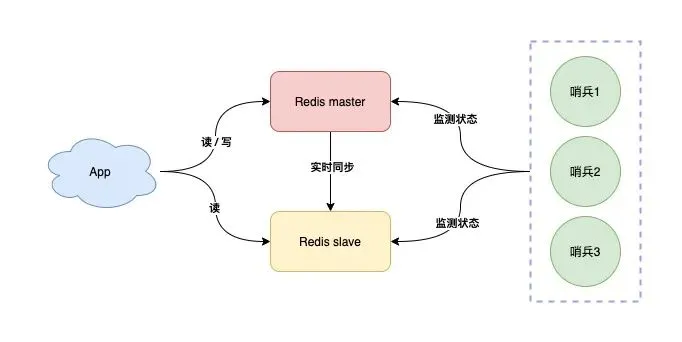 16 张图教你如何从 0到1 构建一个稳定、高性能的 Redis 集群！