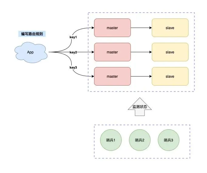 16 张图教你如何从 0到1 构建一个稳定、高性能的 Redis 集群！