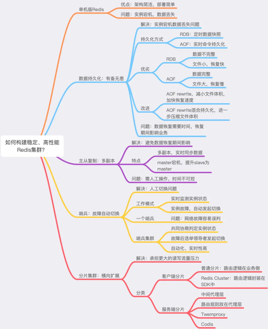 16 张图教你如何从 0到1 构建一个稳定、高性能的 Redis 集群！