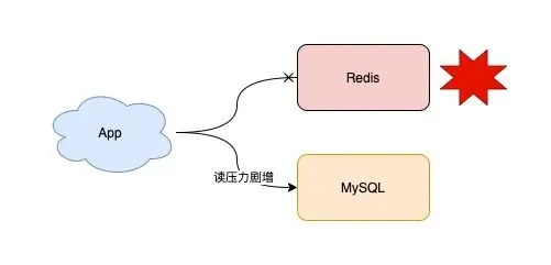 16 张图教你如何从 0到1 构建一个稳定、高性能的 Redis 集群！