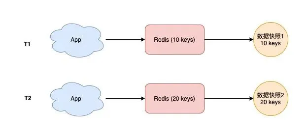 16 张图教你如何从 0到1 构建一个稳定、高性能的 Redis 集群！