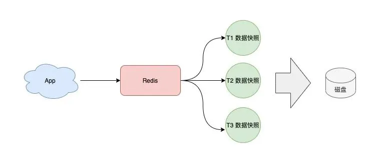 16 张图教你如何从 0到1 构建一个稳定、高性能的 Redis 集群！