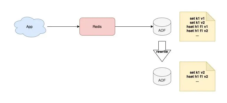 16 张图教你如何从 0到1 构建一个稳定、高性能的 Redis 集群！