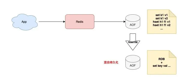 16 张图教你如何从 0到1 构建一个稳定、高性能的 Redis 集群！