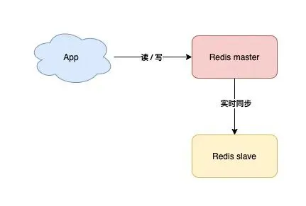 16 张图教你如何从 0到1 构建一个稳定、高性能的 Redis 集群！