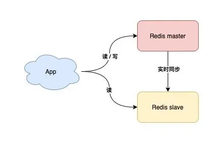 16 张图教你如何从 0到1 构建一个稳定、高性能的 Redis 集群！