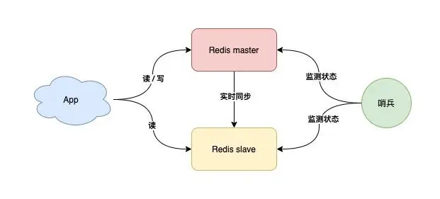 16 张图教你如何从 0到1 构建一个稳定、高性能的 Redis 集群！