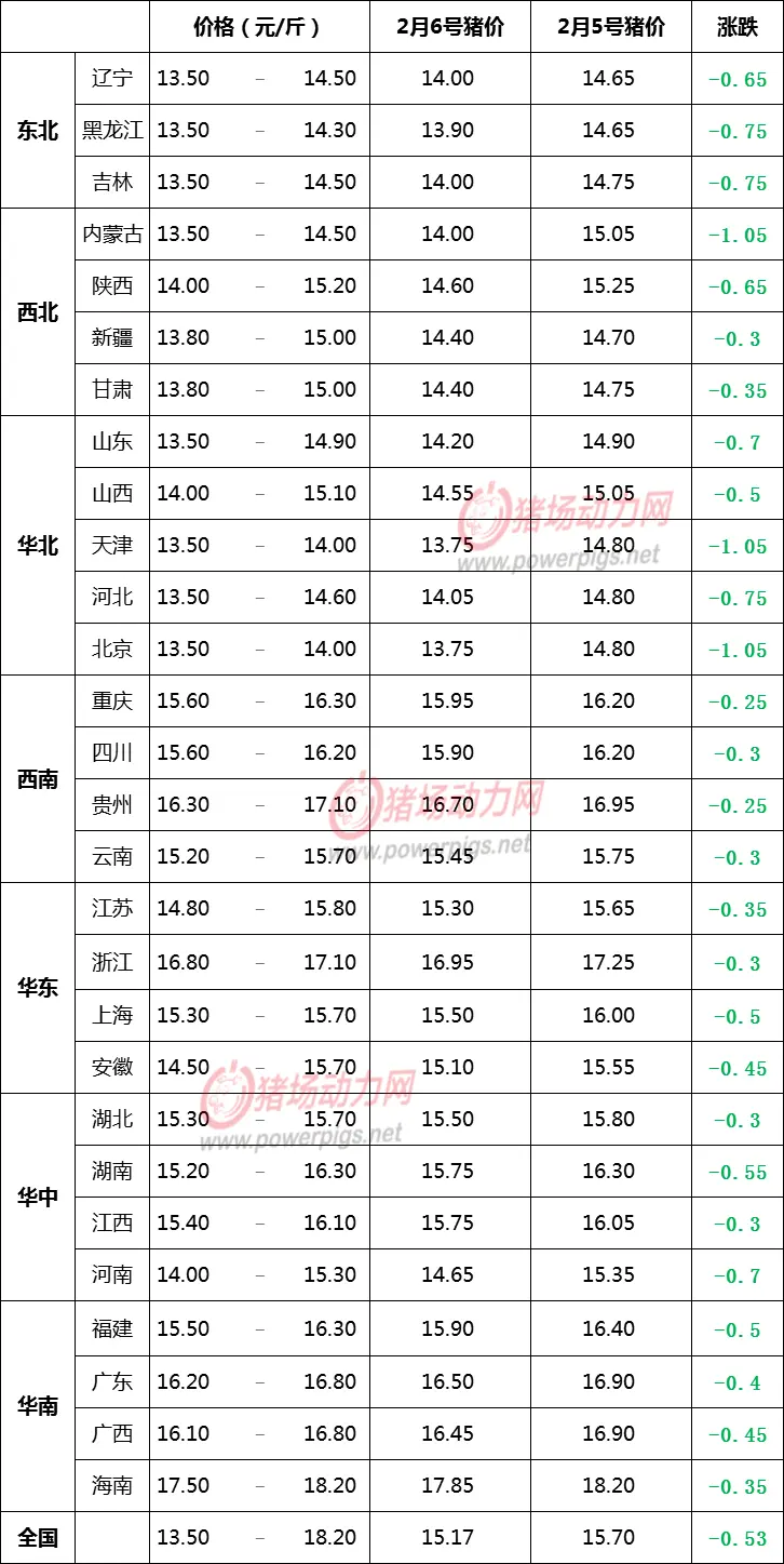 2月6日生猪价格信息：跳水暴跌