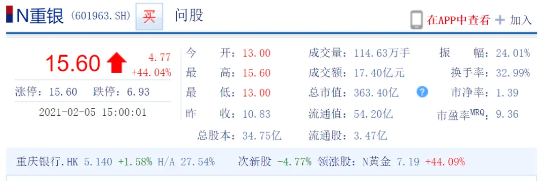 赵建：强势封涨停打破“破发魔咒”，重庆银行引爆银行股行情？