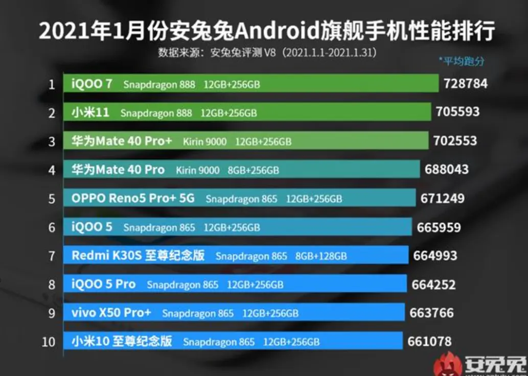 性能王不再是小米、华为！全新手机性能榜发布：又一黑马诞生！