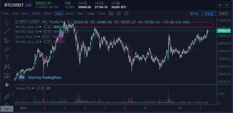 比特币＆主流货币：BTC价格开始转强势，短期往上继续运行