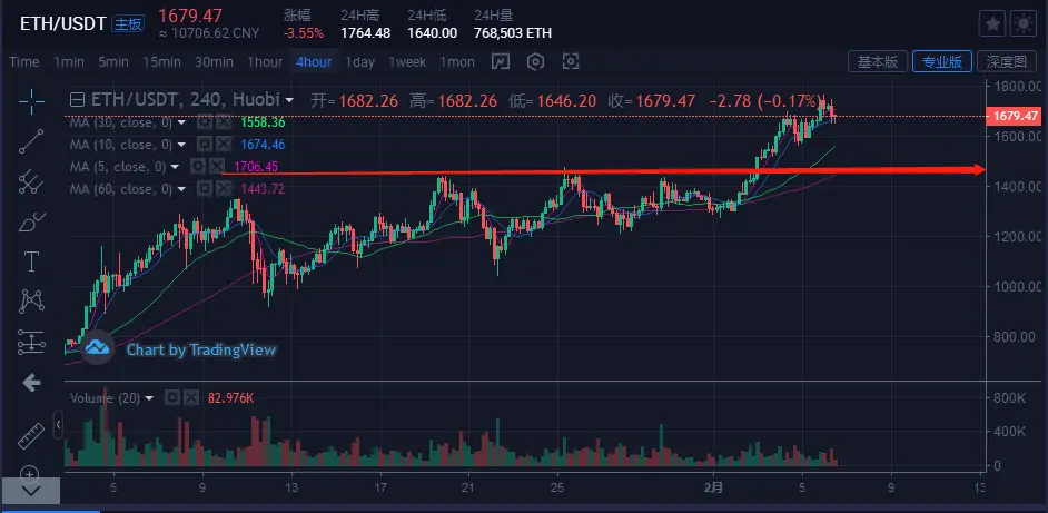 比特币＆主流货币：BTC价格开始转强势，短期往上继续运行