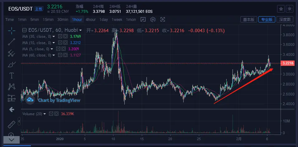 比特币＆主流货币：BTC价格开始转强势，短期往上继续运行