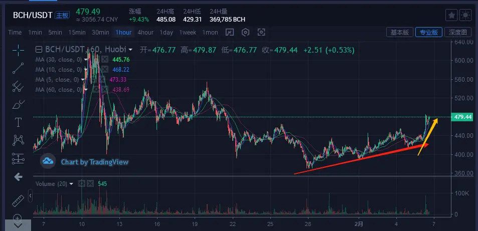 比特币＆主流货币：BTC价格开始转强势，短期往上继续运行