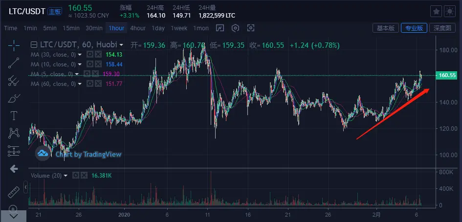 比特币＆主流货币：BTC价格开始转强势，短期往上继续运行