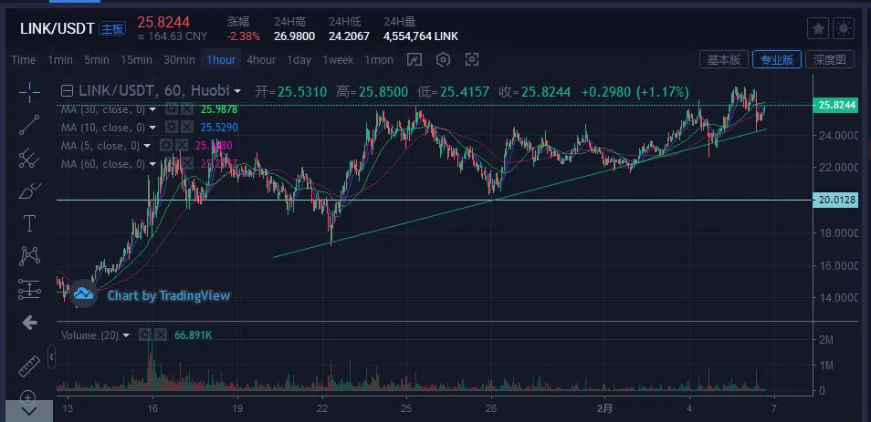 比特币＆主流货币：BTC价格开始转强势，短期往上继续运行