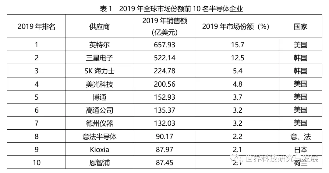 中国集成电路制造供应链脆弱性研究