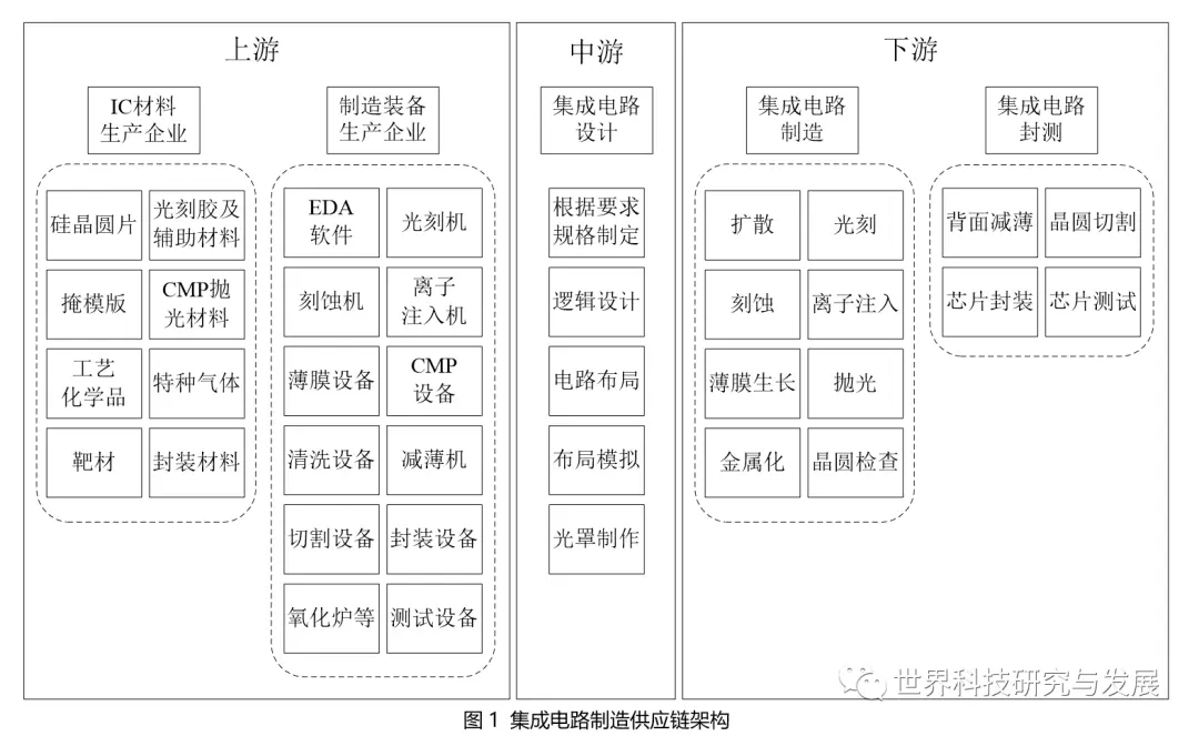 中国集成电路制造供应链脆弱性研究