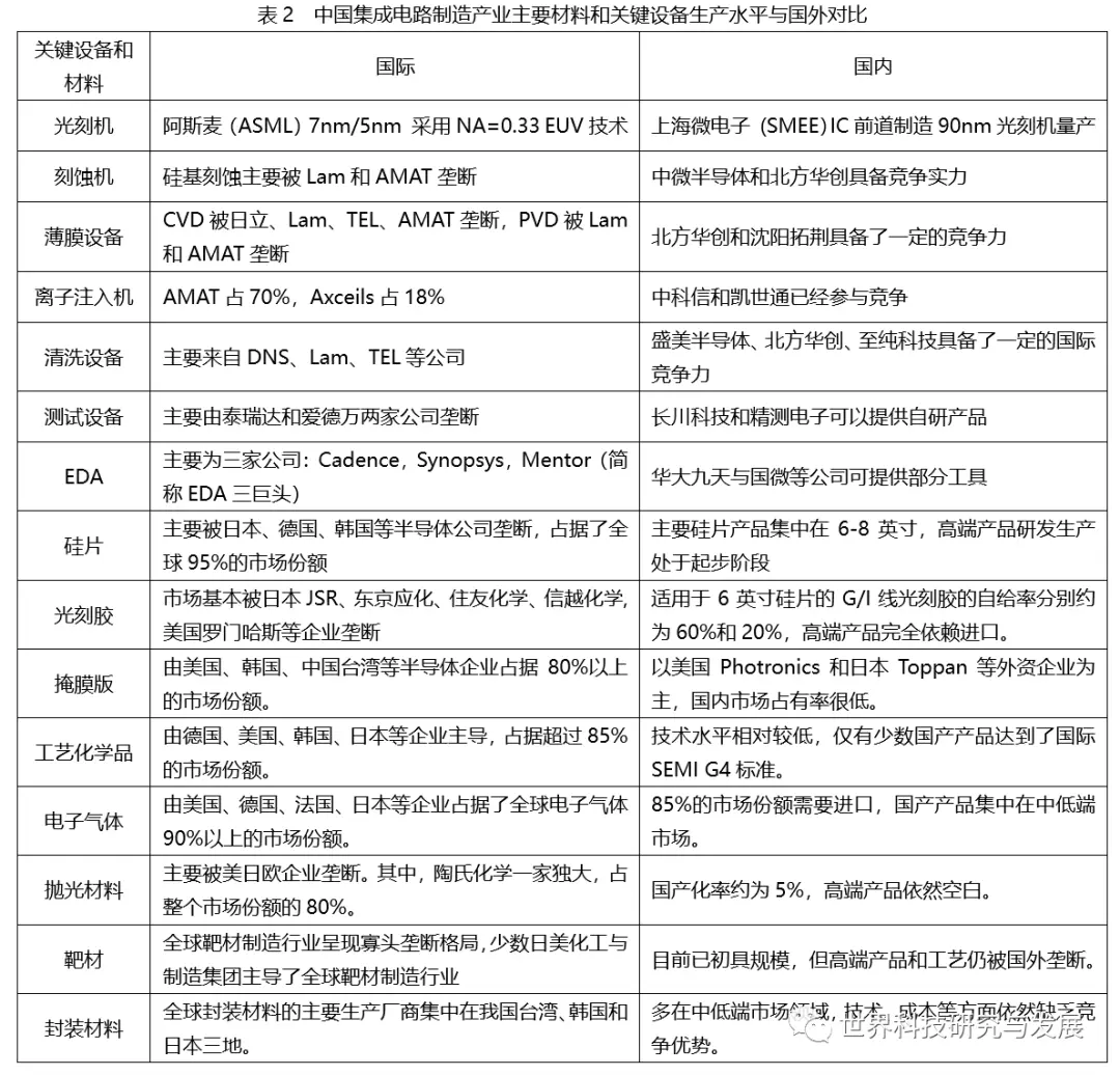 中国集成电路制造供应链脆弱性研究