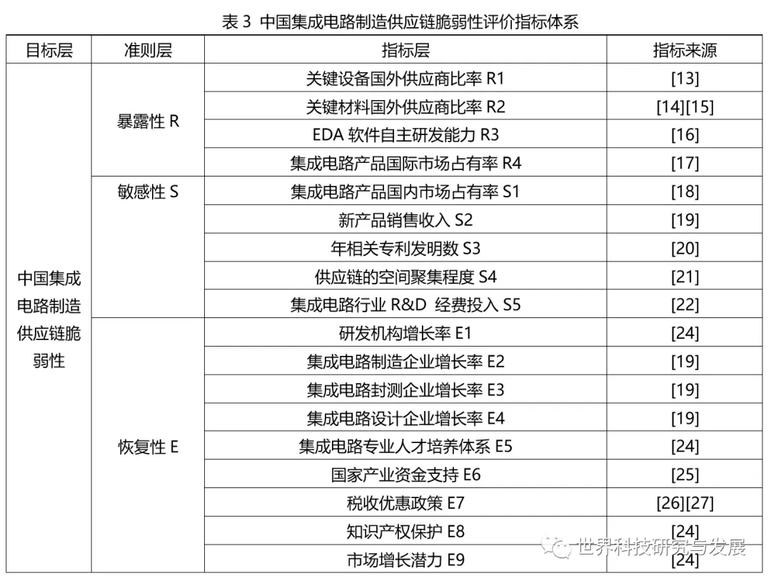 中国集成电路制造供应链脆弱性研究