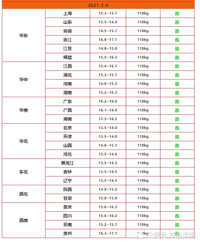 今日生猪价格涨跌表｜2021年2月6日