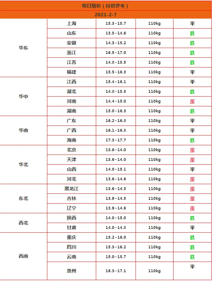 明日猪价预测-2月7日猪价，东北开始上涨，节前能涨多少？