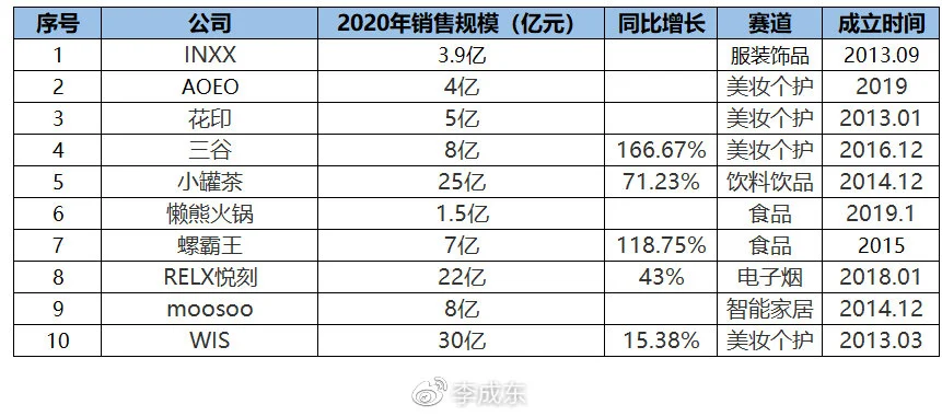 2021最具成长性的中国新消费品牌