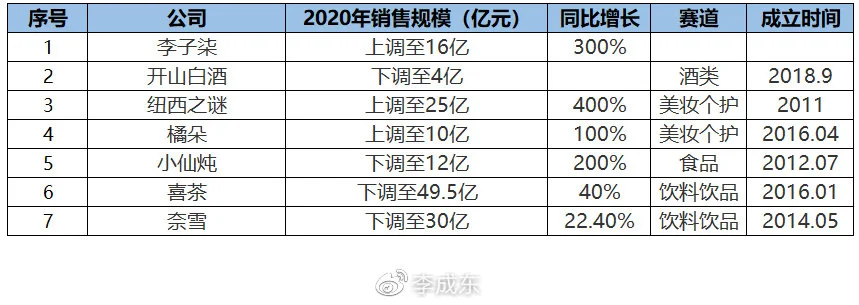 2021最具成长性的中国新消费品牌