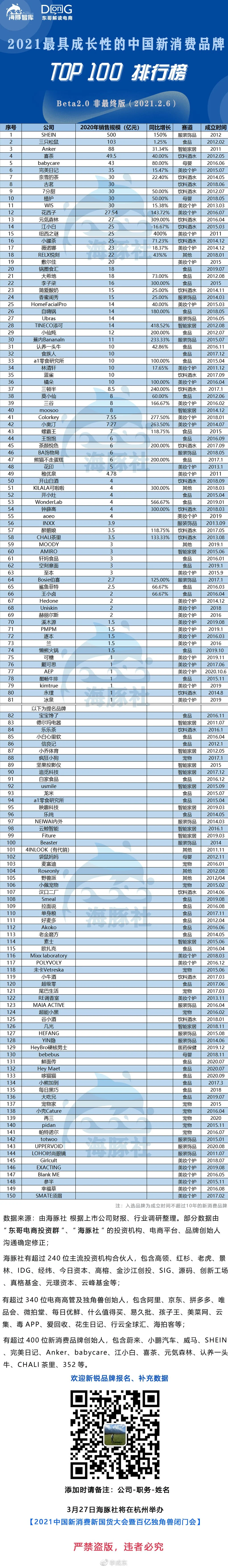 2021最具成长性的中国新消费品牌