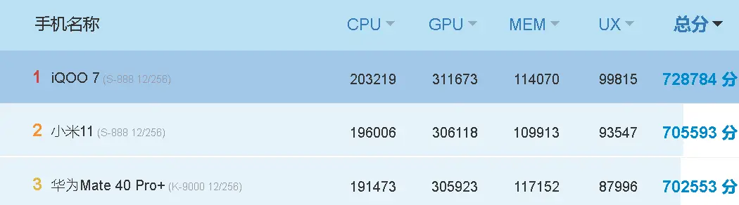 骁龙865性能能否够用？骁龙888最强CPU？三款处理器详细参数