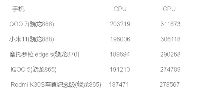 骁龙865性能能否够用？骁龙888最强CPU？三款处理器详细参数