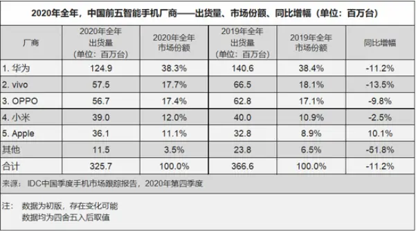 小米11完美开局，但面对华为，还是没能成为全部焦点