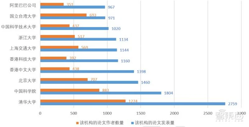 清华AI人才报告：AI专业高校两年翻四倍，计算机视觉、智能语音最缺人