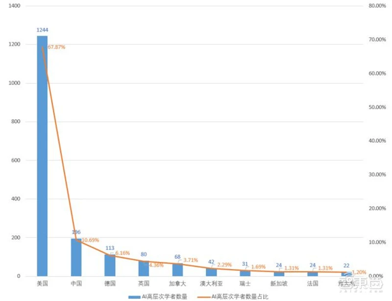 清华AI人才报告：AI专业高校两年翻四倍，计算机视觉、智能语音最缺人
