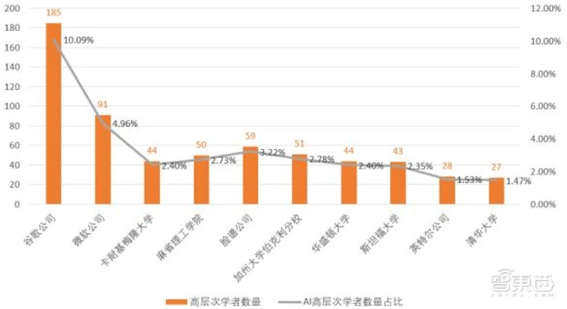 清华AI人才报告：AI专业高校两年翻四倍，计算机视觉、智能语音最缺人