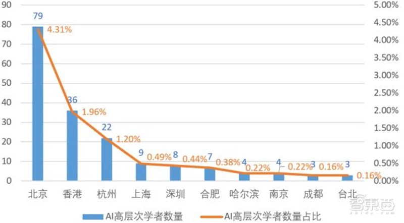 清华AI人才报告：AI专业高校两年翻四倍，计算机视觉、智能语音最缺人