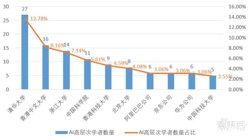 清华AI人才报告：AI专业高校两年翻四倍，计算机视觉、智能语音最缺人