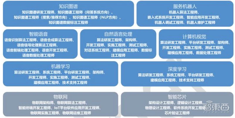 清华AI人才报告：AI专业高校两年翻四倍，计算机视觉、智能语音最缺人