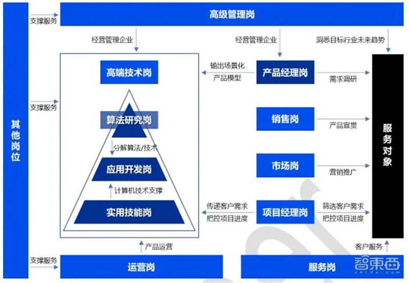 清华AI人才报告：AI专业高校两年翻四倍，计算机视觉、智能语音最缺人