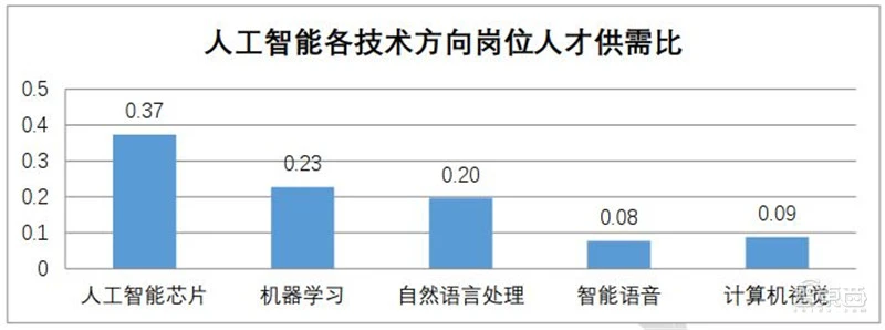 清华AI人才报告：AI专业高校两年翻四倍，计算机视觉、智能语音最缺人