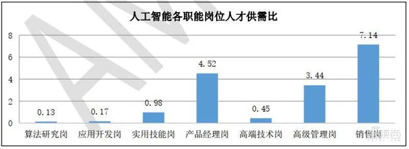 清华AI人才报告：AI专业高校两年翻四倍，计算机视觉、智能语音最缺人