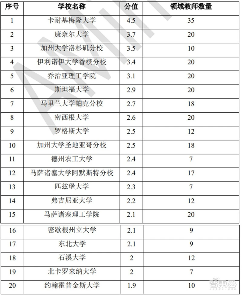 清华AI人才报告：AI专业高校两年翻四倍，计算机视觉、智能语音最缺人