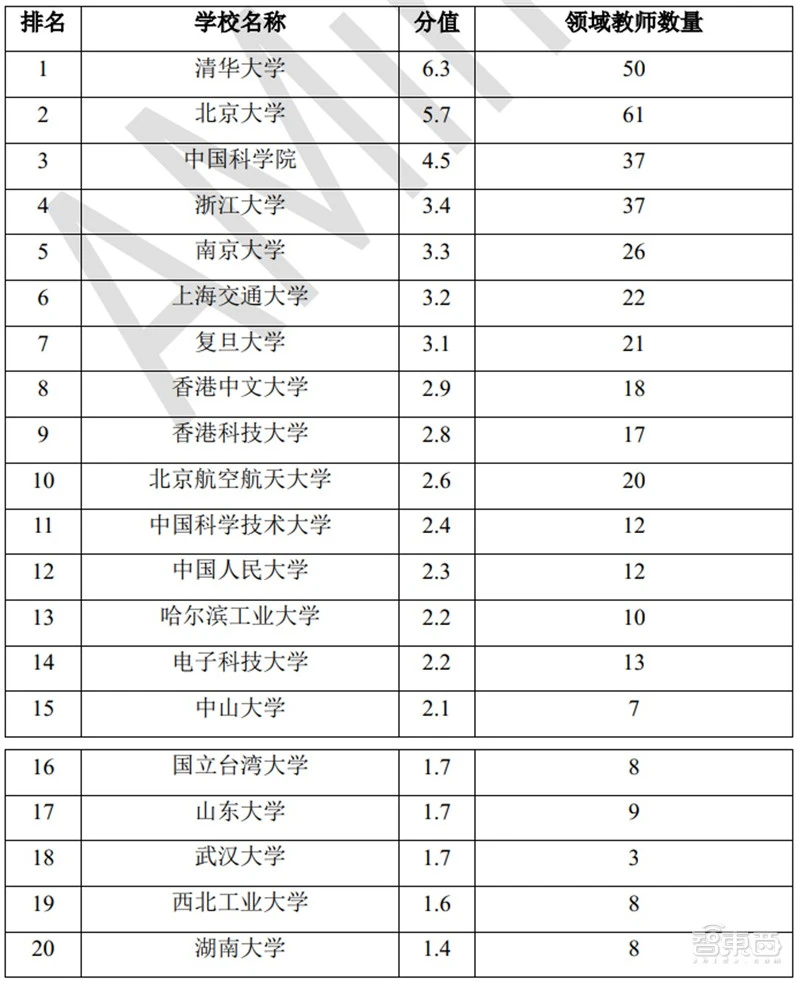 清华AI人才报告：AI专业高校两年翻四倍，计算机视觉、智能语音最缺人