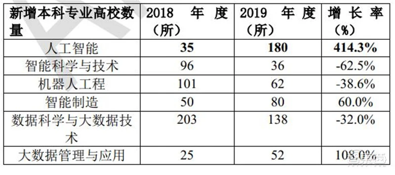 清华AI人才报告：AI专业高校两年翻四倍，计算机视觉、智能语音最缺人